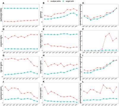 Trends and characteristics of multiple births in Baoan Shenzhen: A retrospective study over a decade